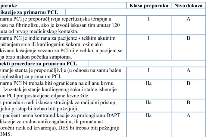 Tablica 2.2.6.1-1. Primarna PCI: indikacije i aspekti procedure u akutnom STEMI 