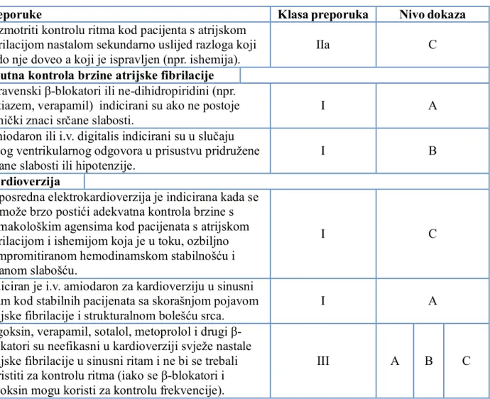 Tablica 2.2.6.3-1. Preporuke za liječenje fibrilacije atrija u akutnom STEMI 