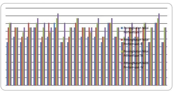Gambar 10. Grafik Peningkatan Hasil Belajar Pertemuan I-IV 