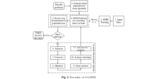 Fig. 3. Procedure of GA-ESIM
