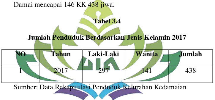 Tabel 3.4 Jumlah Penduduk Berdasarkan Jenis Kelamin 2017 