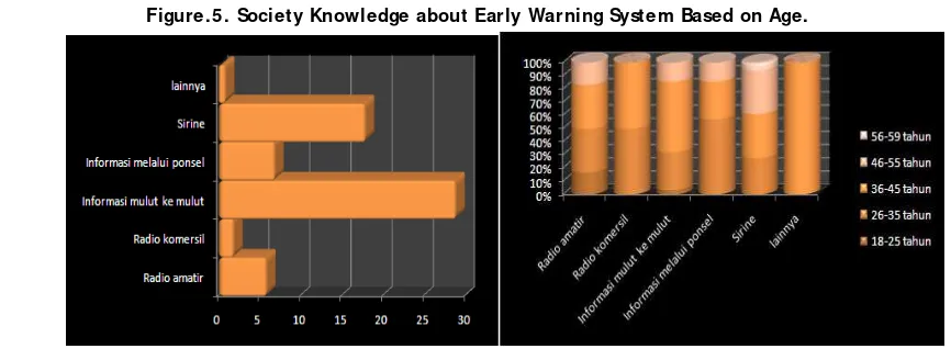 Figure.5. Society Knowledge about Early Warning System Based on Age. 