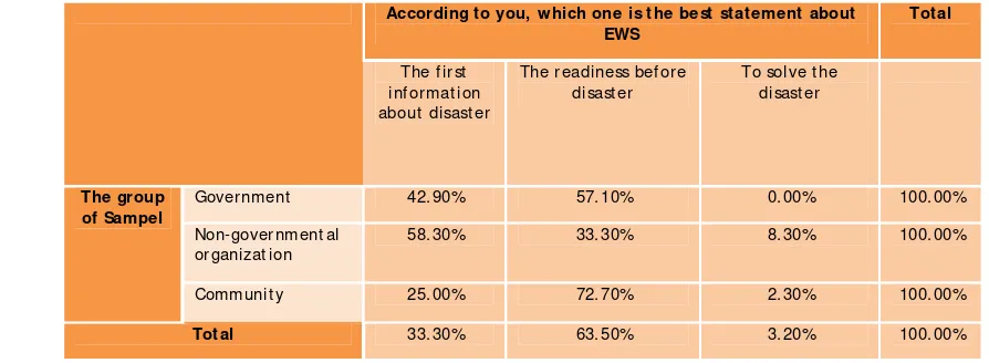 Table 1. The respondent answer whether the disaster can be guessed 