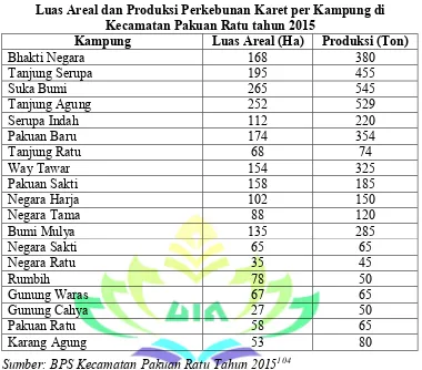 Tabel 2.7 Luas Areal dan Produksi Perkebunan Karet per Kampung di 