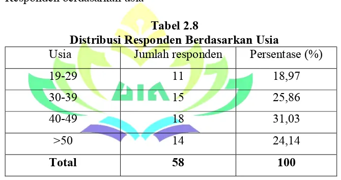Tabel 2.8 Distribusi Responden Berdasarkan Usia 