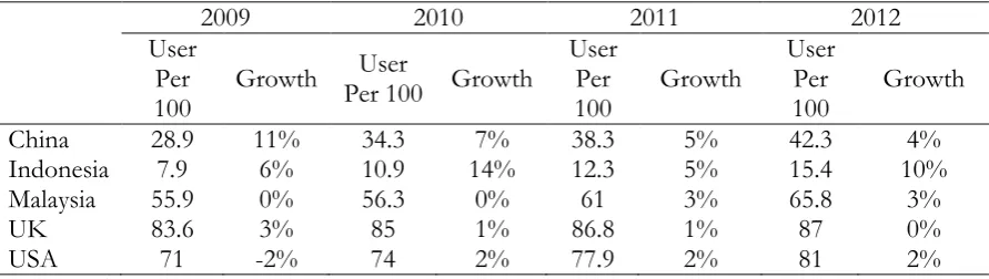 Table 1 . World Bank Internet user data 