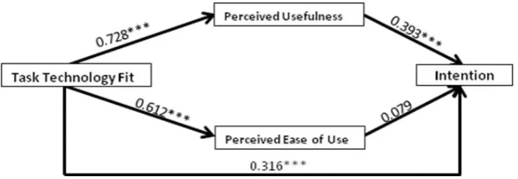 Table 7. Descriptive Statistic Results 