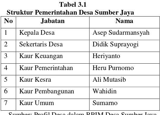 Tabel 3.1 Struktur Pemerintahan Desa Sumber Jaya 