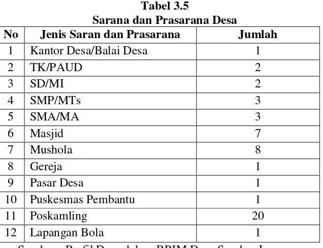 Tabel 3.5 Sarana dan Prasarana Desa 