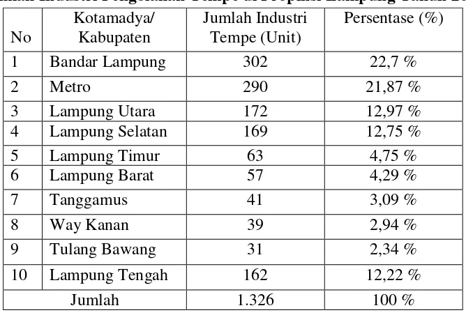 Tabel 1.1 Jumlah Industri Pengolahan Tempe di Propinsi Lampung Tahun 2015 
