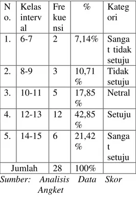 Tabel  4.9  Distribusi  Frekuensi  Indikator Afeksi   N o.  Kelas interv al  Fre kue nsi   %  Kategori  1