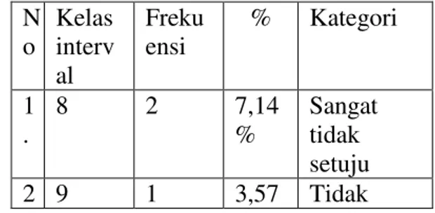 Tabel  4.11  Distribusi  Frekuensi  Indikator Konasi   N o    Kelas interval  Frekuensi   %  Kategori  1 