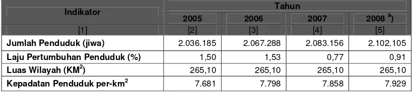 Tabel 3.2.  Jumlah, Laju Pertambahan dan Kepadatan Penduduk Kota Medan Tahun 2005 -2008 
