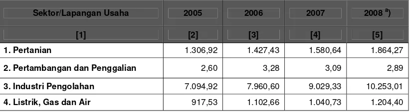 Tabel 3.6. Produk Domestik Regional Bruto Kota Medan Atas Dasar Harga Berlaku Tahun 2005 – 2008 (milyar Rp.) 