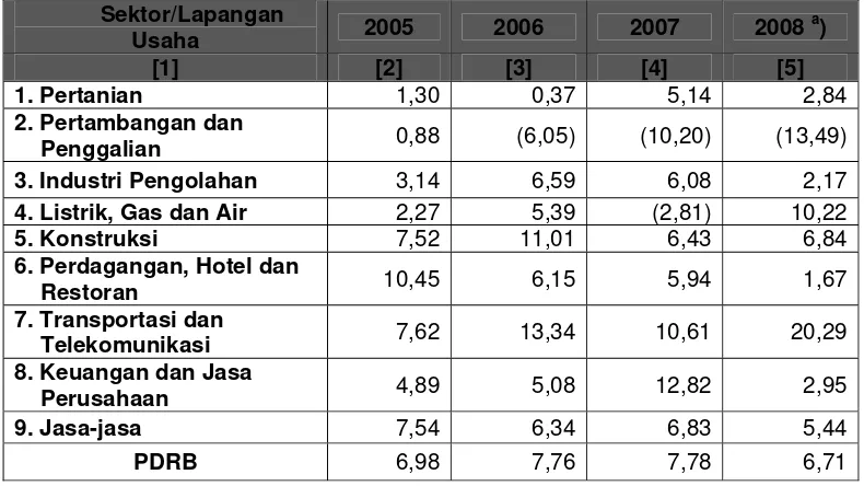 Tabel 3.9.  Laju Pertumbuhan Ekonomi Kota Medan Tahun 2005-2008  