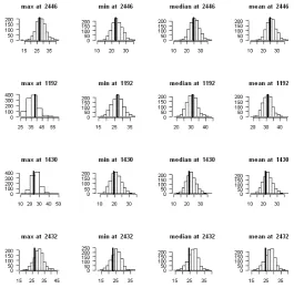 Figure 4: Histogram of 1000 replications of the maximum, minimum, median and mean of the49 values generated from the posterior predictive distribution at several random locations