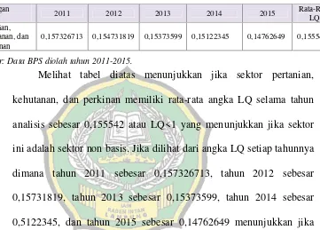 Tabel 6. Nilai Location Quotient Sektor Pertanian, Kehutanan, dan Perikanan.