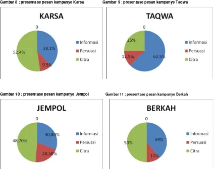 Gambar 9 : presentase pesan kampanye Taqwa 