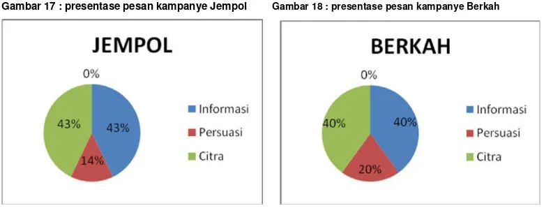 Gambar 17 : presentase pesan kampanye Jempol 