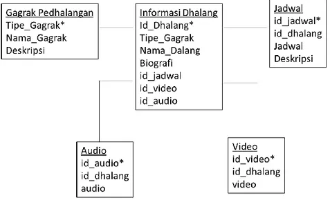 Gambar 3. Relasi Tabel Database 