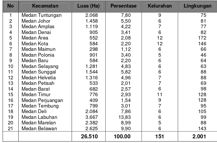 Tabel 3.1. Luas Wilayah Kota Medan Menurut Kecamatan 