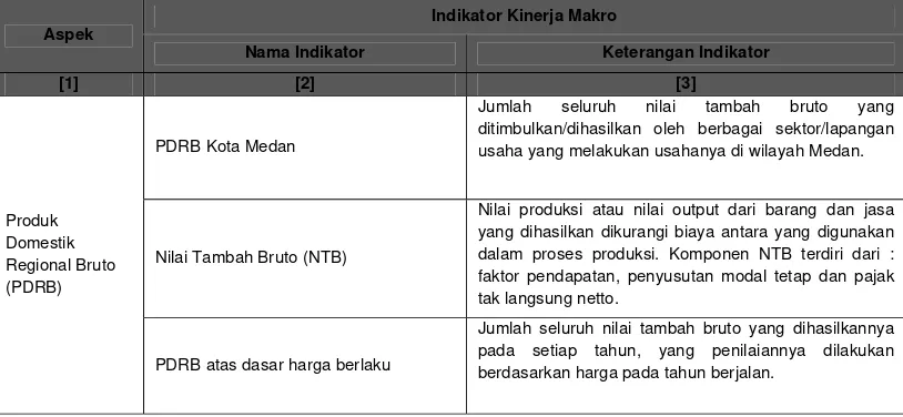 Tabel 3. 4. Indikator Kinerja Makro Bidang Ekonomi 