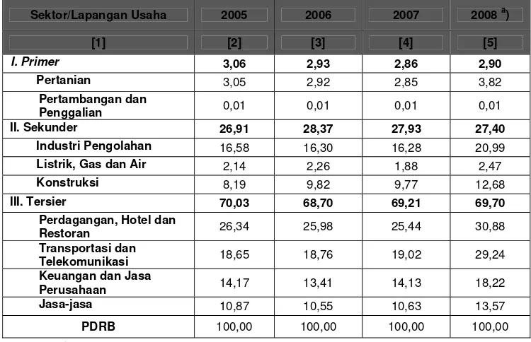 Tabel 3. 7. Struktur PDRB menurut Lapangan Usaha Tahun 2005-2008 