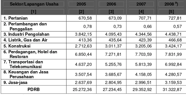 Tabel 3. 8.  Produk Domestik Regional Bruto Kota Medan Atas Dasar Harga Konstan 2000 Tahun 2005 – 2008 (milyar Rp.) 