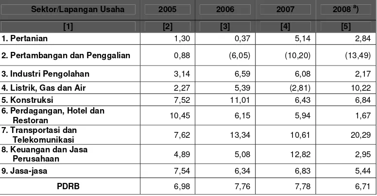 Tabel 3.9.  Laju Pertumbuhan Ekonomi Kota Medan Tahun 2005-2008  