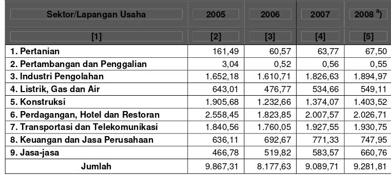 Tabel 3.14.  Statistik Makro Ekonomi Kota Medan Tahun 2005-2008 