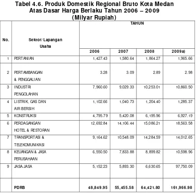 Tabel 4.6. Produk Domestik Regional Bruto Kota Medan 