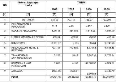 Tabel 4.8. Produk Domestik Regional Bruto Kota Medan Atas Dasar Harga Konstan 2000 Tahun 2006-2009 (Milyar Rp.) 