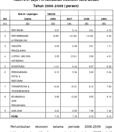 Tabel 4.9. Laju Pertumbuhan ekonomi Kota Medan  
