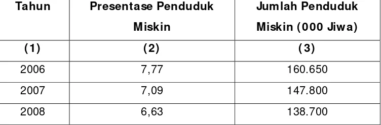 Tabel 1.1. Jumlah Presentase Penduduk Miskin Kota Medan Tahun 2006-2008 