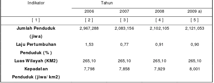 Tabel 4.2. Jumlah, Laju Pertambahan dan Kepadatan Penduduk Kota Medan Tahun 2006-2009 