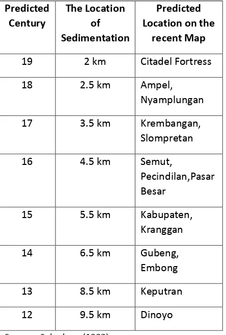 Table 1. The Sedimentation of Surabaya Beach Line.  