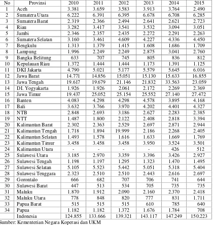Tabel 1. Jumlah Koperasi dan Koperasi Jasa Keuangan Syariah AktifMenurut Provinsi tahun 2010-2015