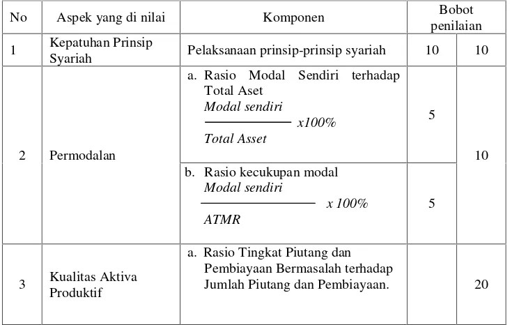 Tabel 2. Bobot Penilaian Keseluruhan Kesehatan Koperasi Jasa KeuanganSyariah sesuai dengan Peraturan Menteri Negara Koperasi danUsaha Kecil Menengah Republik IndonesiaNomor: 35