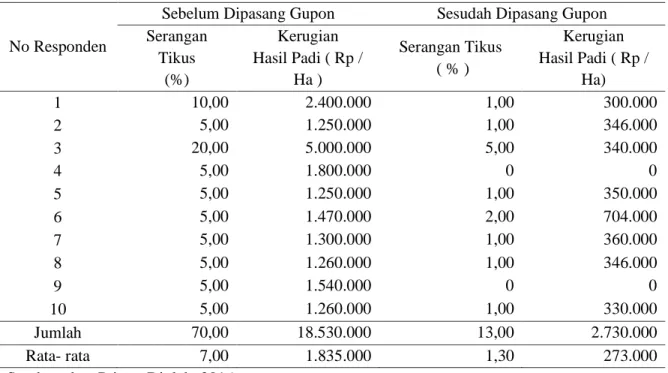 Tabel 2 di atas memperlihatkan juga,  bahwa  sebelum  dipasang  tambahan  4  gupon  dan  8  pangkringan  baru,  serangan  tikus di sawah kelompok tani Harapan Jaya  rata-rata  sebesar  7%  dengan  taksiran  kerugian  padi  sebesar  Rp