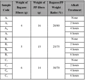Table 1. Samples Treatment, Weight Ratio, and Identification 