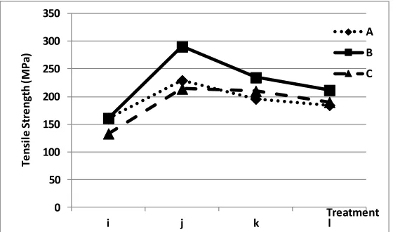Figure 4 Tensile strength of Bagasse fibers – PP composites in various bagasse: PP weight ratio and soaking time   