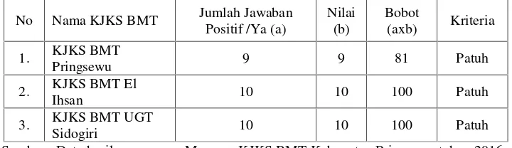Tabel 29. Skoring Aspek Prinsip Syariah KJKS BMT di Kabupaten