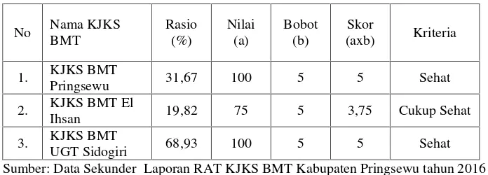 Tabel 31. Skoring Rasio Modal Sendiri terhadap Total Asset KJKSBMT di Kabupaten Pringsewu tahun 2016