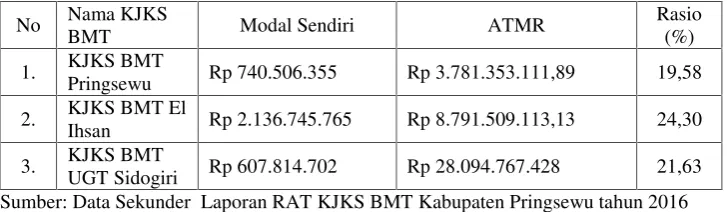 Tabel 32. Rasio Kecukupan Modal KJKS BMT di KabupatenPringsewu  tahun 2016.
