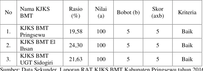 Tabel 33. Skoring Rasio Kecukupan Modal KJKS BMT di KabupatenPringsewu tahun 2016.