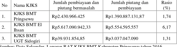Tabel 34. Rasio Tingkat Piutang dan Pembiayaan Bermasalah terhadapJumlah Piutang dan Pembiayaan KJKS BMT di KabupatenPringsewu tahun 2016.
