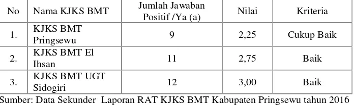 Tabel 36. Skoring Aspek Manajemen Umum KJKS BMT di Kabupaten
