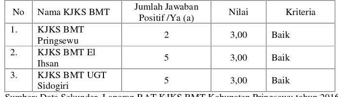 Tabel 38. Skoring Aspek Manajemen Permodalan KelembagaanKJKS BMT di Kabupaten Pringsewu