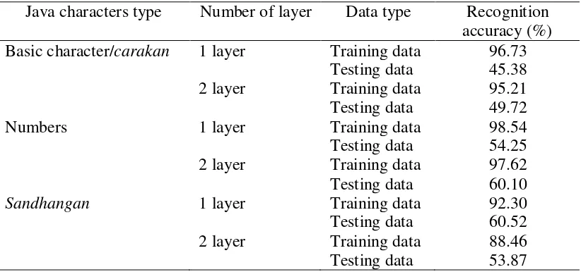 Table 2. The recognition accuracy for each type of Java characters using ENN 