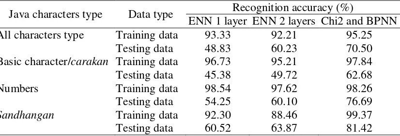 Table 4. Recognition accuracy for each Java characters type using Chi2 and BPNN  